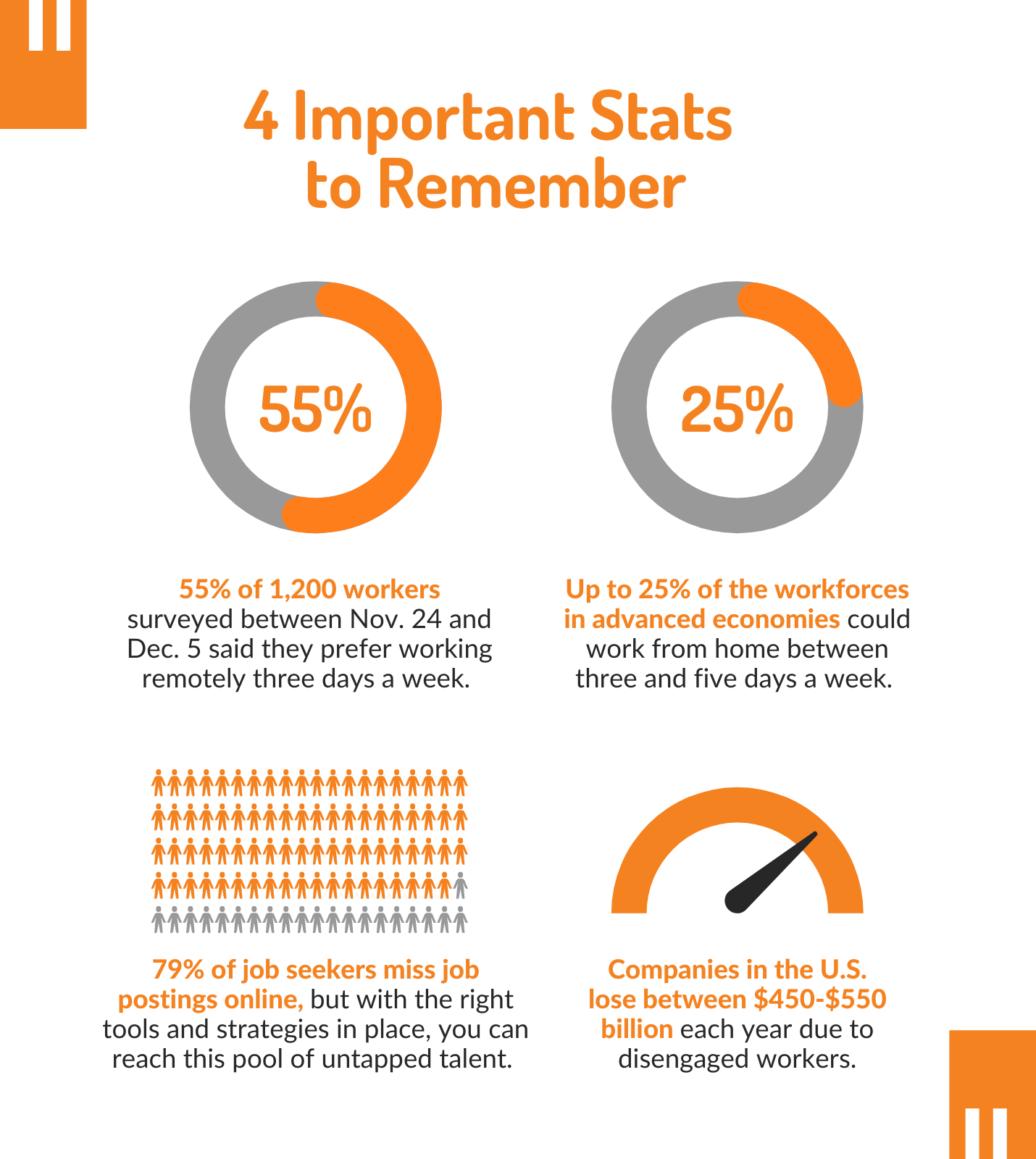 55% of 1,200 workers surveyed between Nov. 24 and Dec. 5 said they prefer working remotely three days a week. Up to 25% of the workforces in advanced economies could work from home between three and five days a week. 79% of job seekers miss job postings online, but with the right tools and strategies in place, you can reach this pool of untapped talent. Companies in the U.S. lose between $450-$550 billion each year due to disengaged workers.